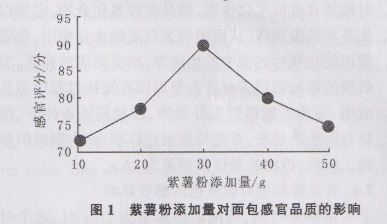 紫薯软欧包的做法,爆浆紫薯软欧包