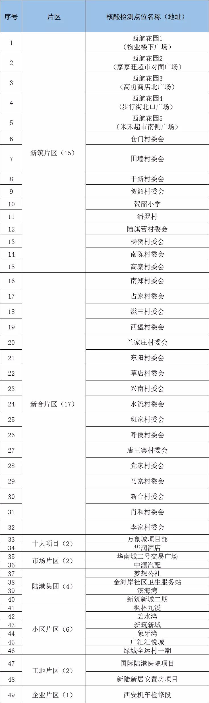 最新西安哪些地方核酸检测,西安其他区域核酸检测通知及时间
