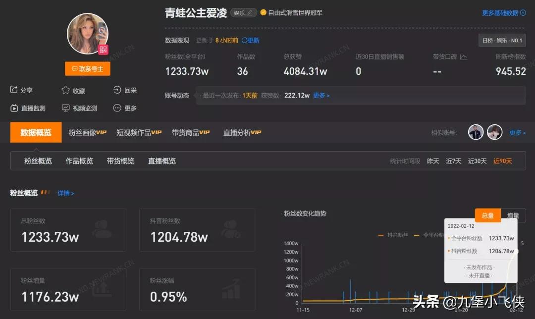 谷爱凌抖音单日涨粉超500万,谷爱凌抖音粉丝数量破2千万
