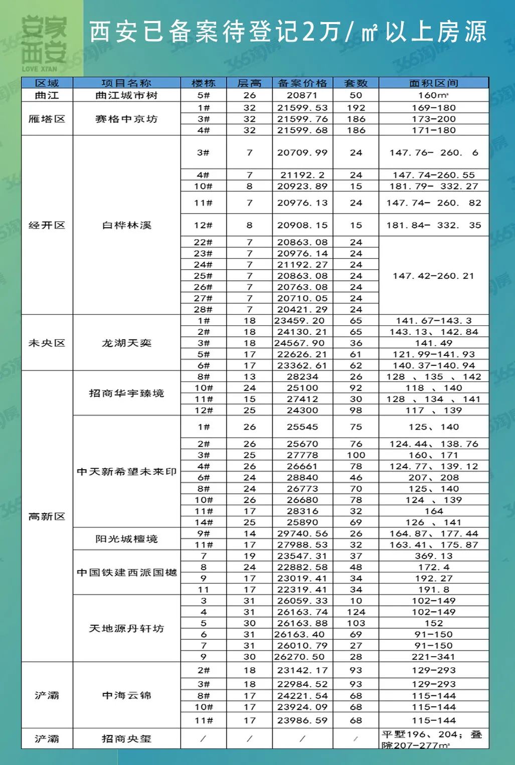 西安10000套房子出售最新信息,西安市4月入市楼盘