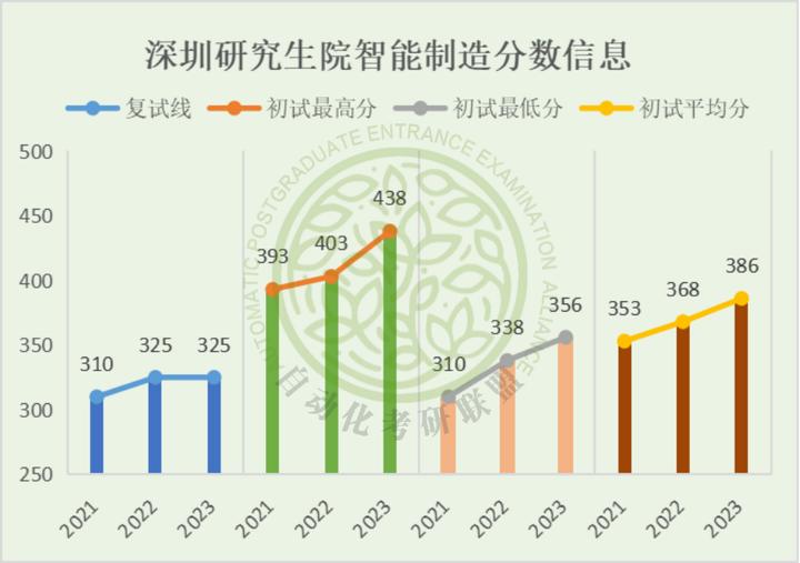 全网最全！24届最新三年清华大学自动化考研院校分析！