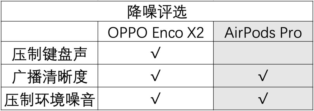 oppoencox2和苹果airpodspro,oppoencox2与airpods