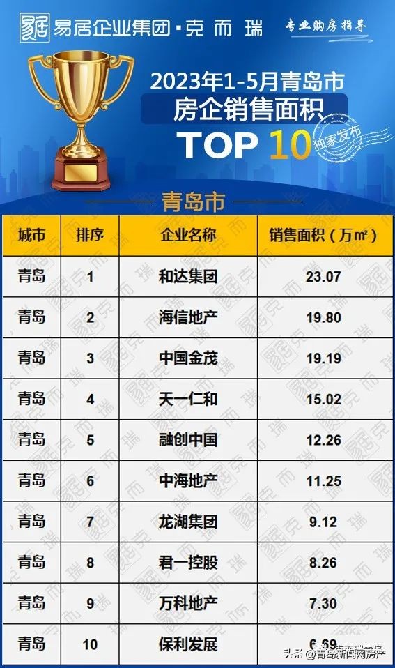 2023年青岛房企拿地排名,2024年一季度青岛房企排名