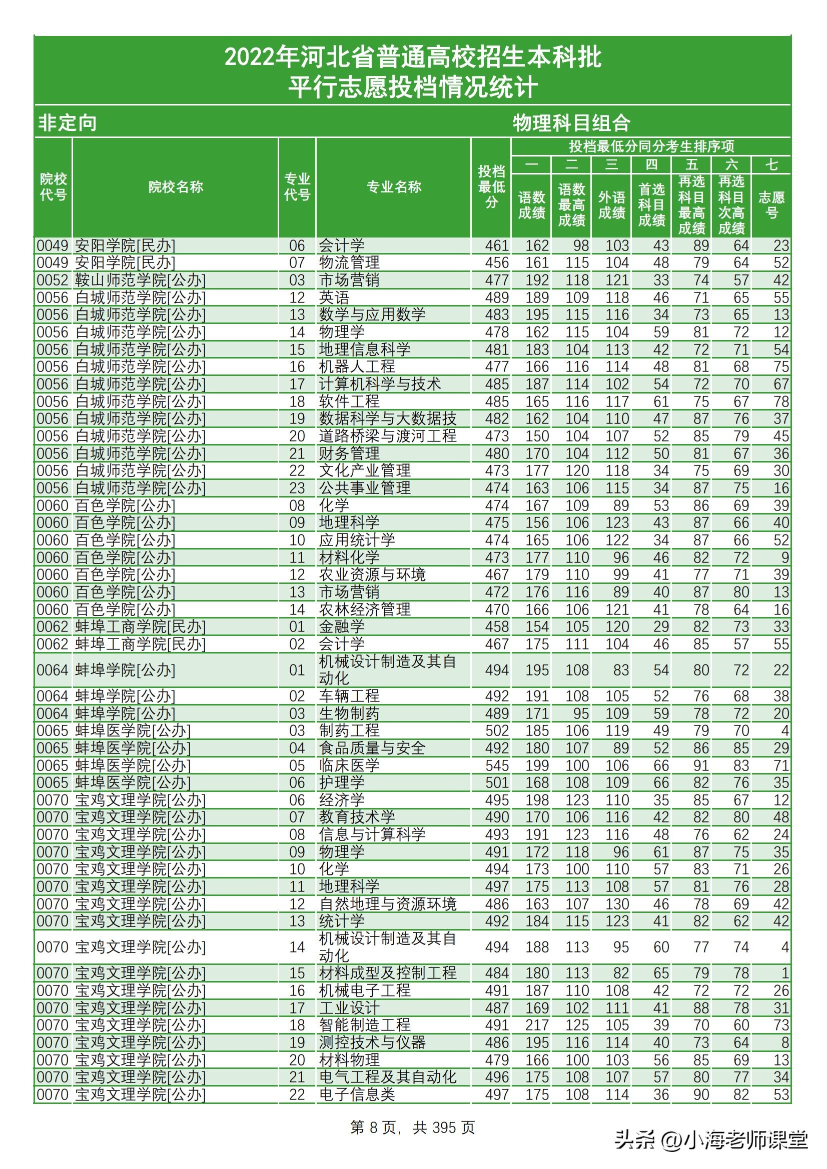 河北本科提前批投档统计文科三年,河北2021年普通本科各校投档线