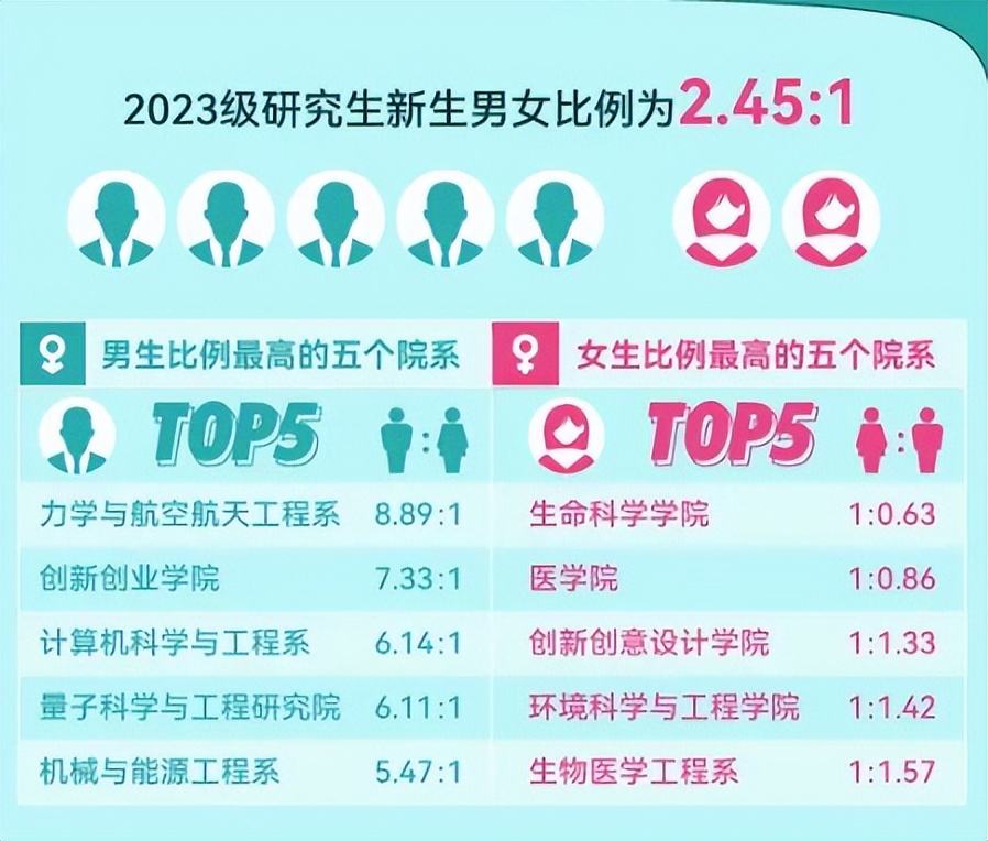 这十所大学硕士生比本科生多,研究生专业选择及推荐