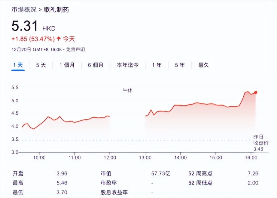 NASH领域突破！有Biotech股价涨300%，歌礼、福瑞、泽璟、众生等迎“黄金期”