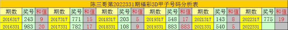 陈三哥3D第2022331期甲子号：直选看好大大小，单挑一注782