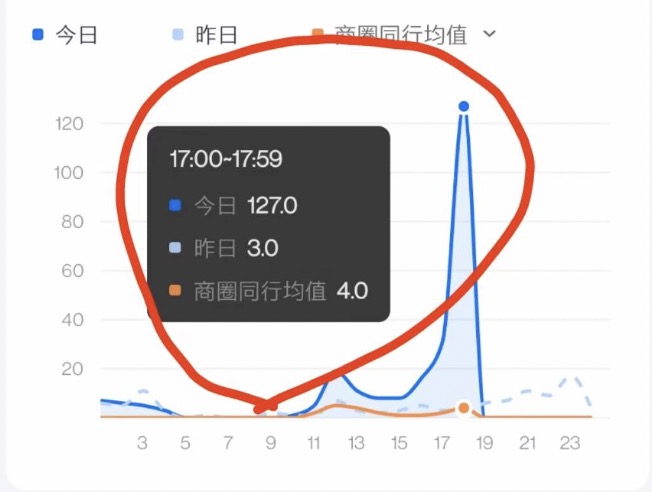 外卖店铺出餐速度快提高权重,外卖月销1000怎么弄
