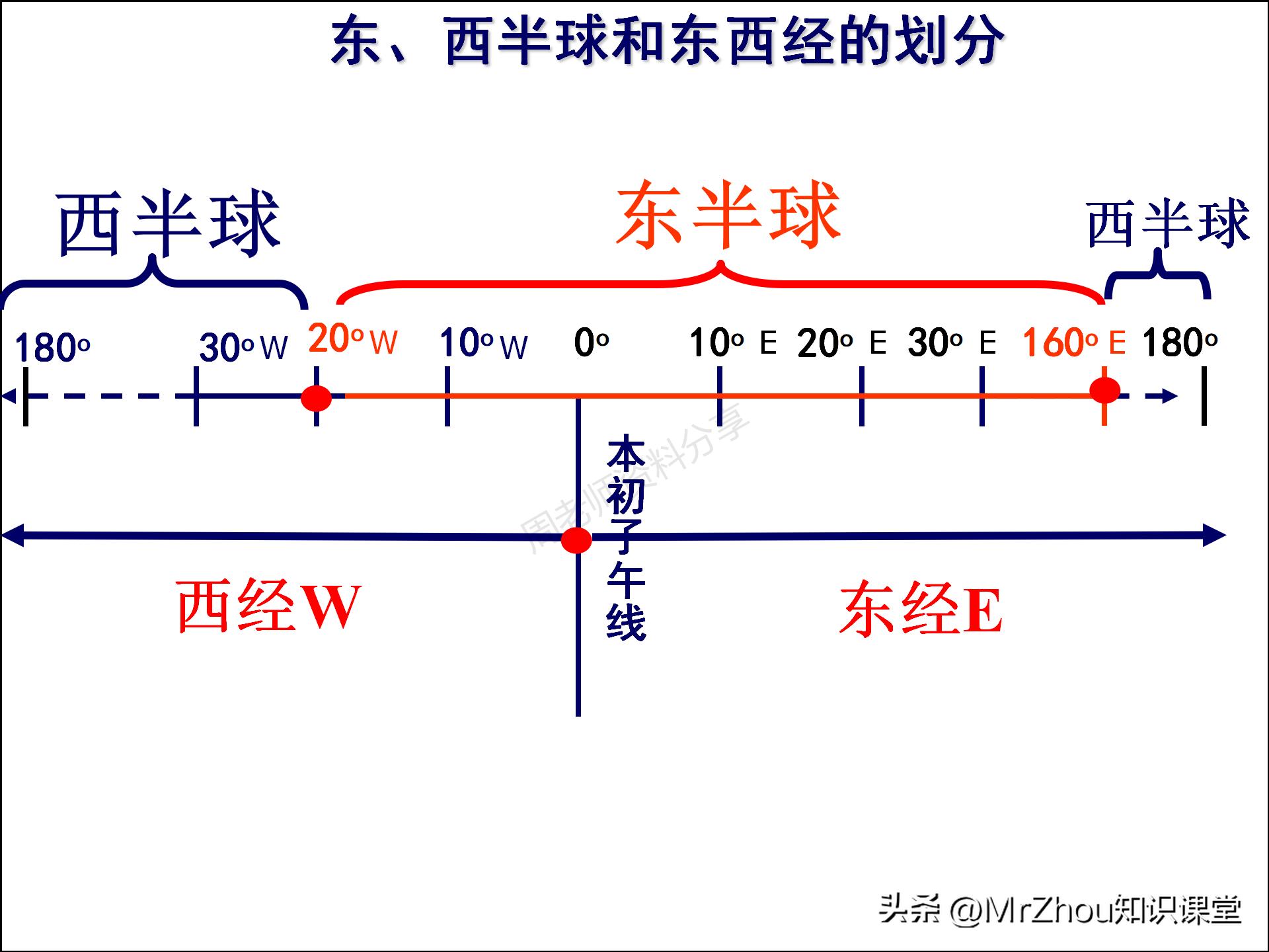 初一上册地理知识点总结课件！这些内容都是常考的
