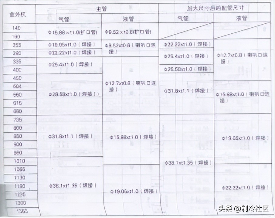 多联机分歧管到室外机距离要求,海尔多联机分歧管如何配置