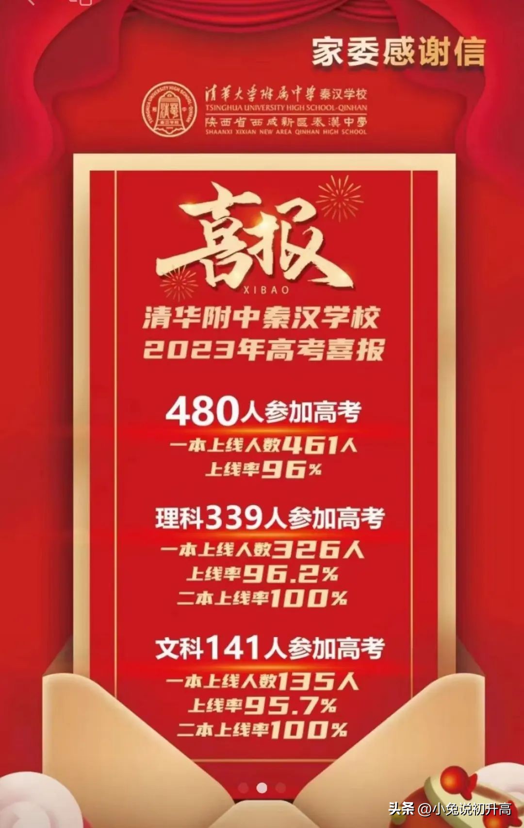 2023年陕西省64所高中学校高考成绩盘点
