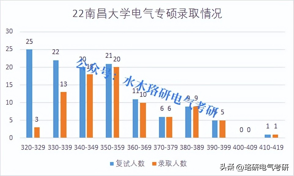 电气各院校2024复试线,国内出名电气专业大学