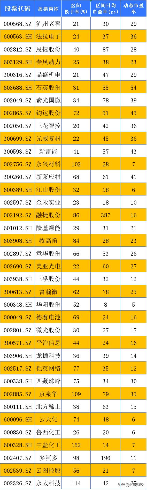 股票底部上涨放量但是没有换手率,底部放量涨停换手率高选股公式