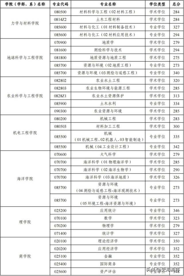 34所考研复试线低于国家线的大学,2021年985和211大学机械复试线