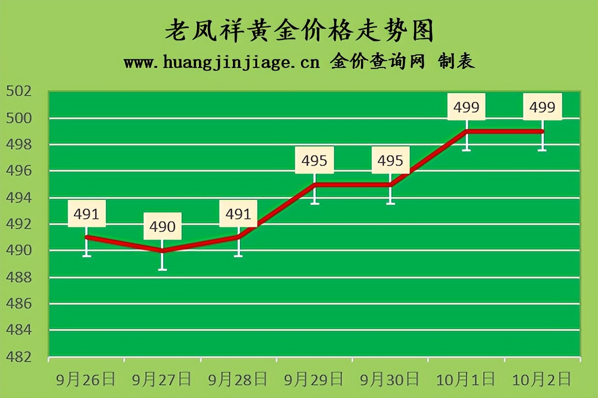 金店最近2年黄金价格走势,今日各大品牌金店黄金价格
