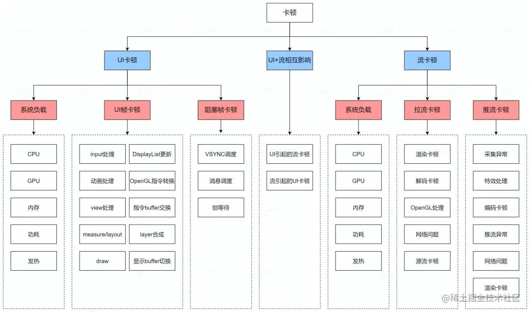 如何解决直播延时卡顿,如何避免直播卡顿