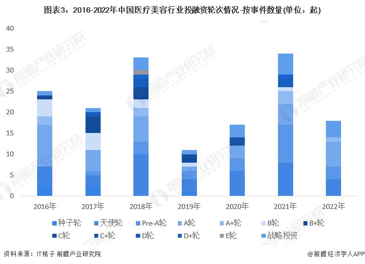 投资医疗行业前景怎么样,美容投资行业分析