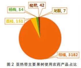 柑橘用农药一览表,全国柑橘种植面积排名