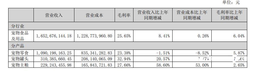 开年看快消|好利来入局，两百多的宠物蛋糕你会买吗？