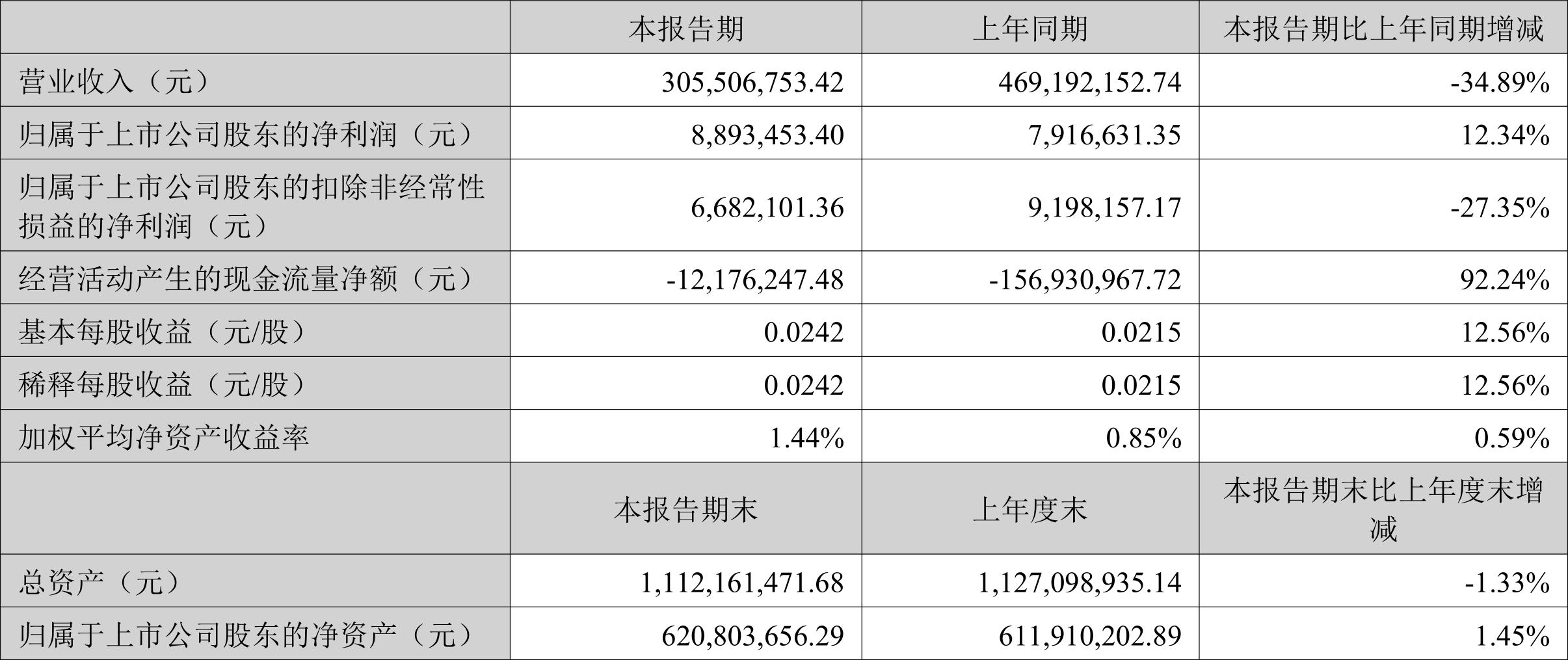浩丰科技：2023年上半年净利润889.35万元同比增长12.34%