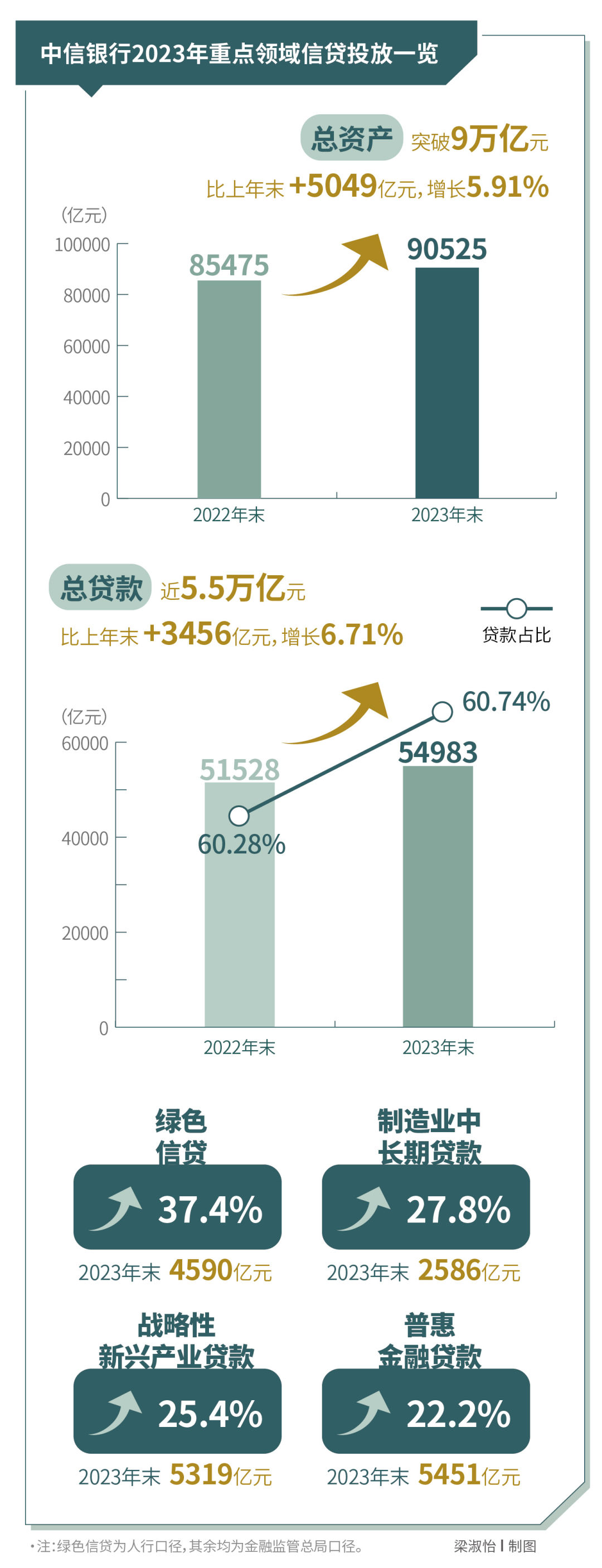 中信银行经营效益,中信银行盈利模式基本现状