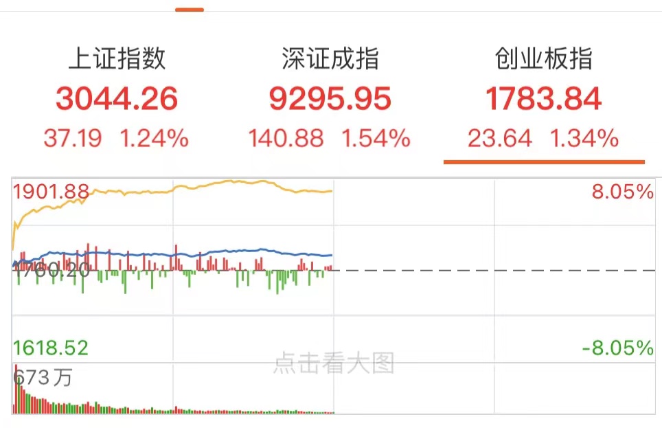 a股三大指数涨超1%,a股星期一早盘指数