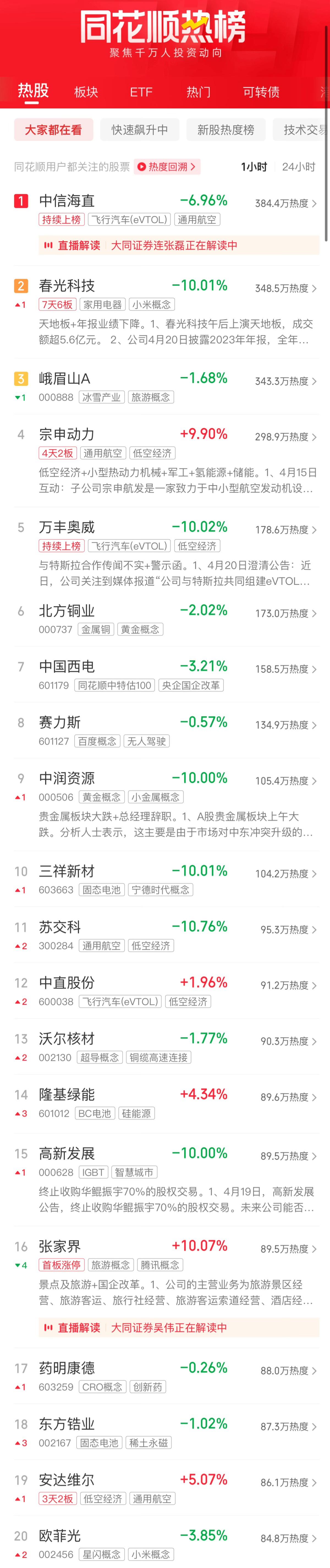 a股收评三大指数高涨超4000股飘红,a股三大指数均涨超1%旅游酒店领涨