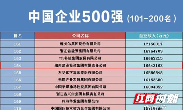 第164位！湖南建投集团在“中国企业500强”排行榜大幅晋升
