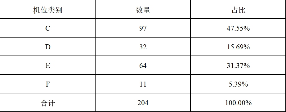 基于多视角的航班靠桥率问题研究