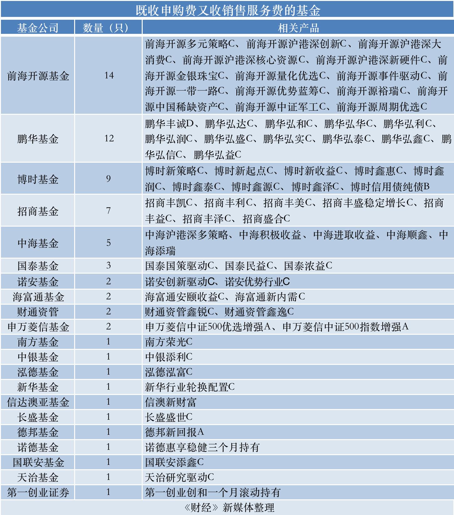 这些基金都是怎么赚钱的,有些基金买的时候为啥有费率