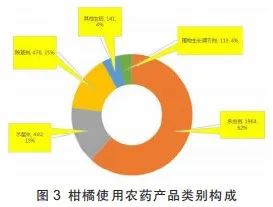 柑橘用农药一览表,全国柑橘种植面积排名