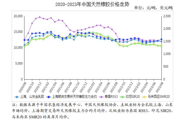 2023年以来天然橡胶价格走势,2023年天然橡胶行情回顾