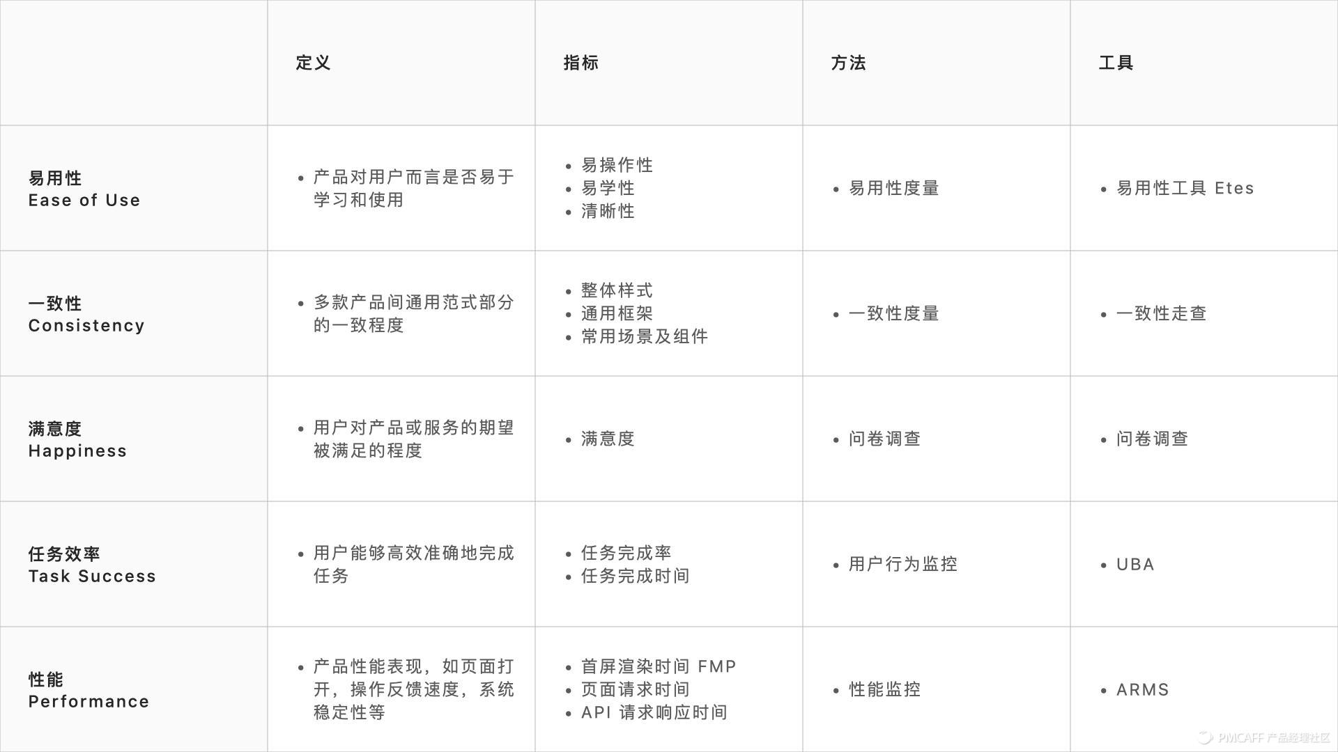 时空度量理论,体验度量表