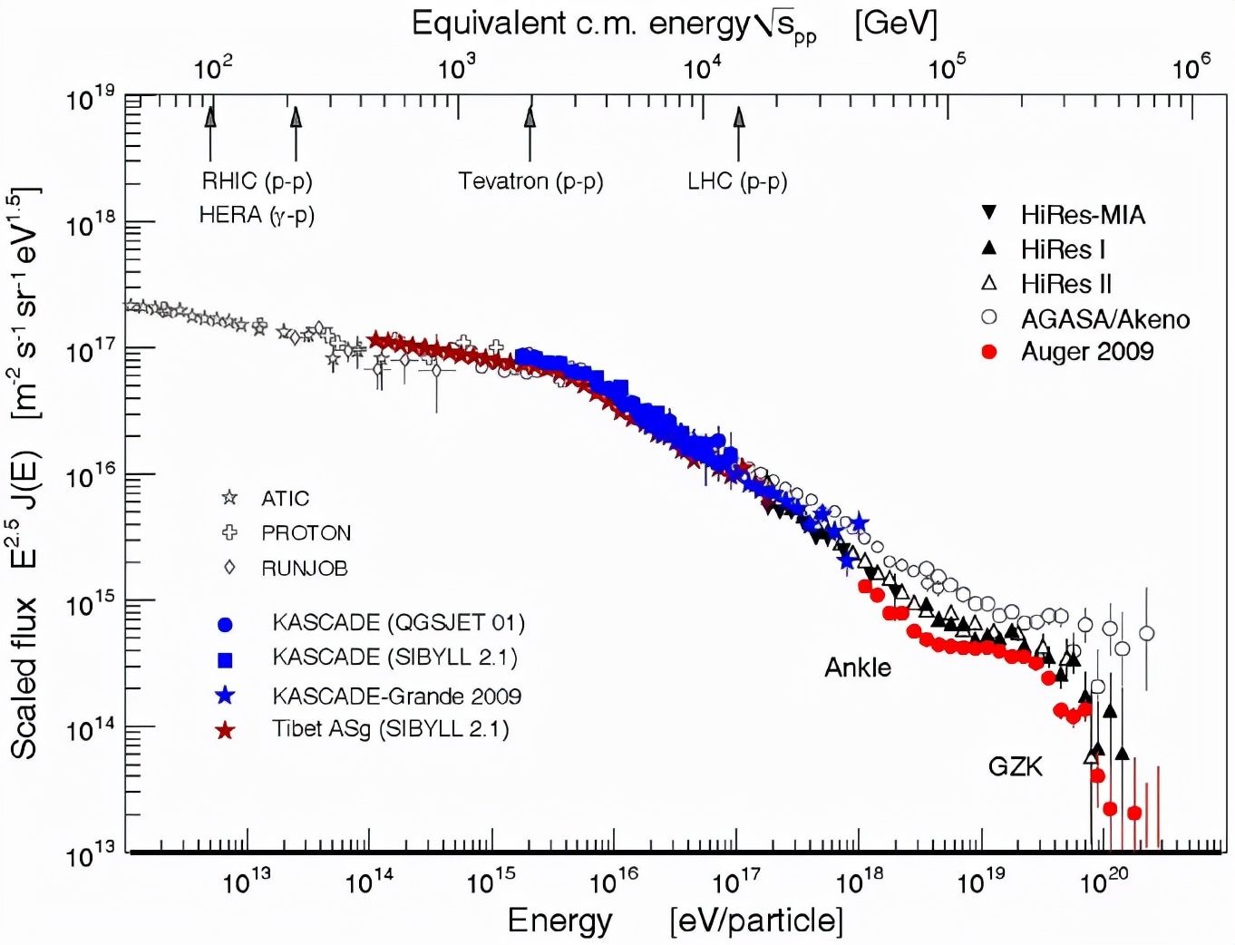 光子最大能量,超高能量光子的发现