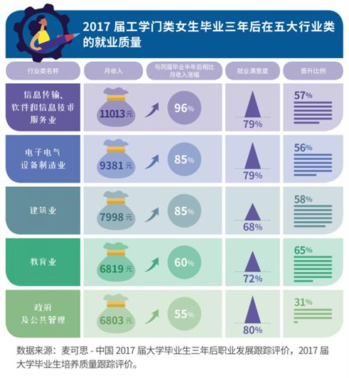工科女生最吃香的行业,工科女生实际就业现状
