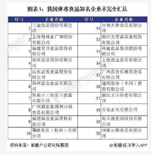 安井食品速冻食品市场占有率,速冻食品销售渠道分析