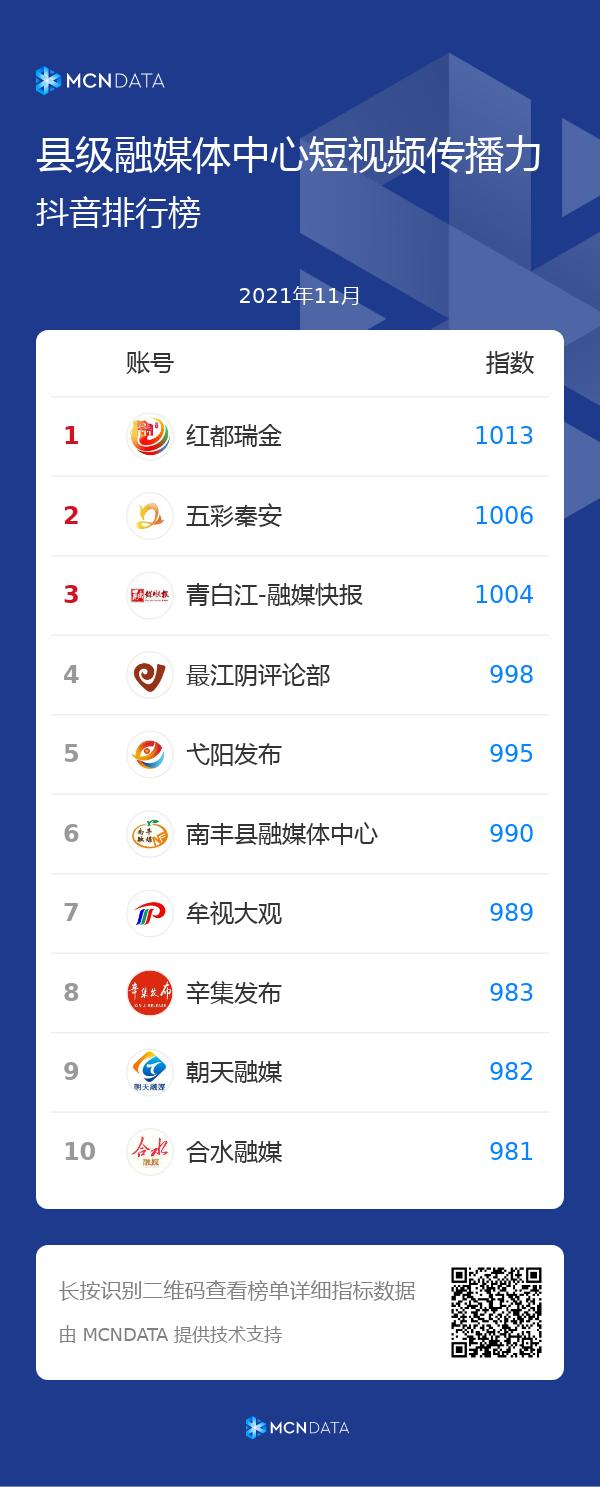 甘肃省县级融媒体中心评估,甘肃省县级融媒体2022传播力排名