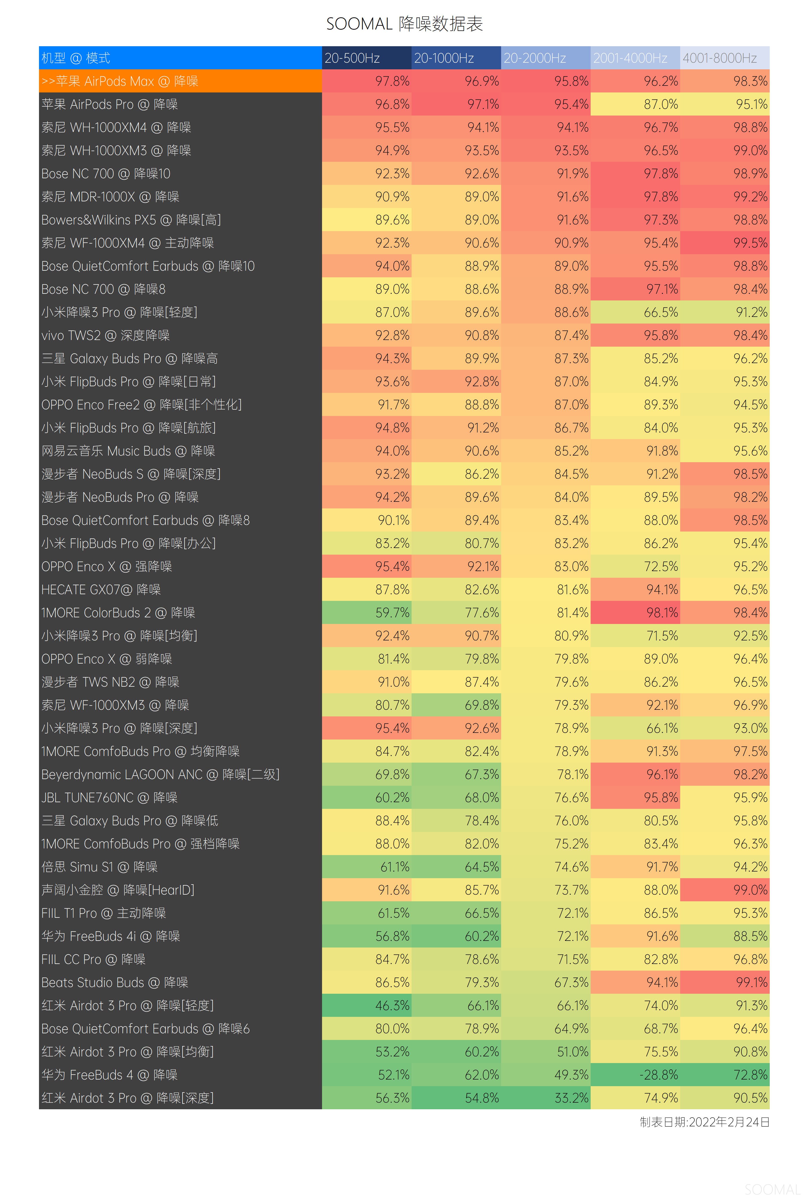 苹果airpodsmax二代降噪效果,苹果耳机降噪测评airpodsmax