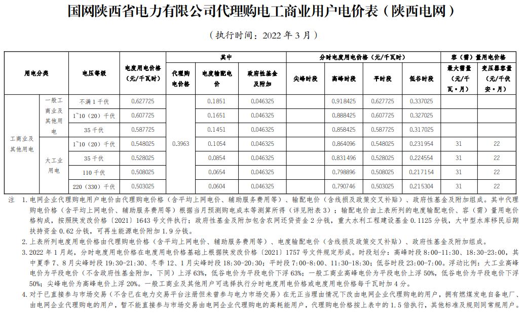 最新|2022年3月31地电网企业代理购电价格出炉！（附电价表）