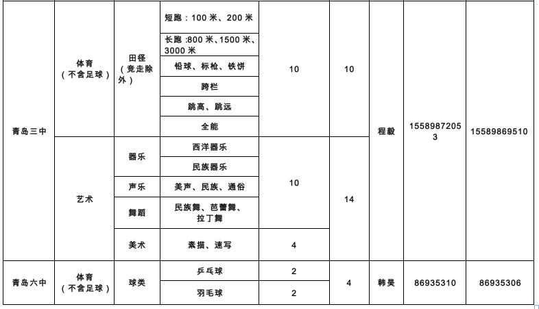 889人！青岛2022年局属学校艺体特长生、足球后备人才招生计划公布