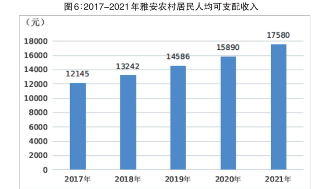 2022年雅安市经济指标,雅安2019各区县经济排名