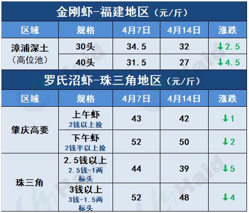 全国活虾每日价格行情,活虾价格今天行情