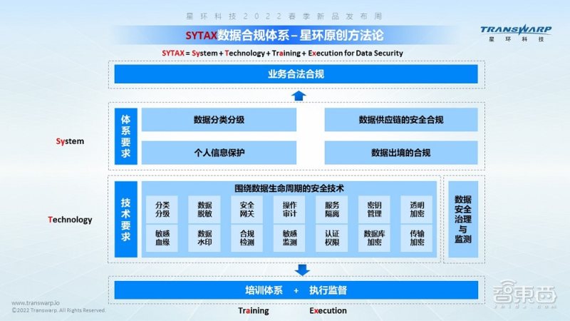 数据保护和数据合规,数据安全合规流通受重视
