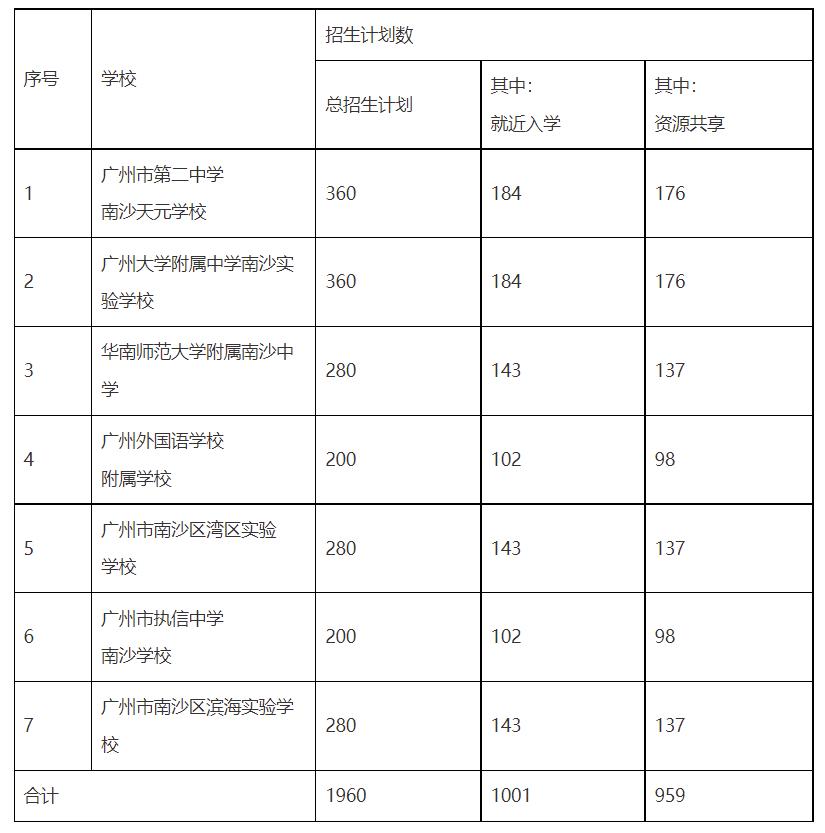 南沙执信与南沙华附哪个好,南沙区初中招生