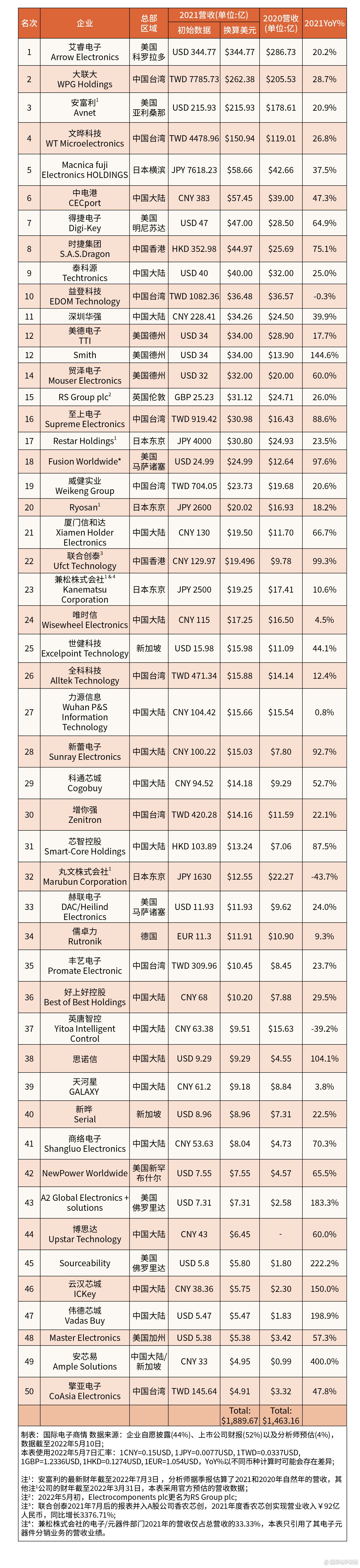 2017年电子元器件分销商营收排名,全球电子元器件分销商市值