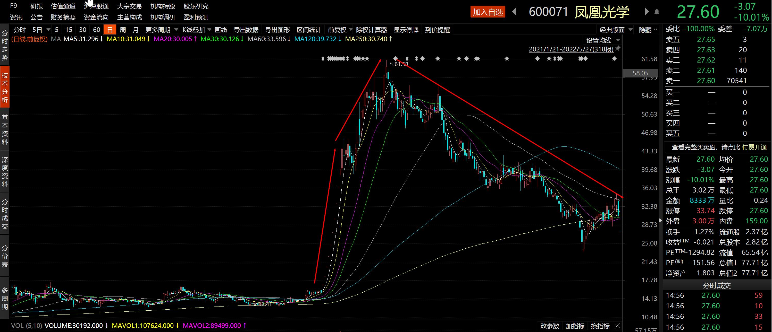 半导体转型梦碎！曾经的11连板军工股终止重大资产重组，股价“先知先觉”跌停