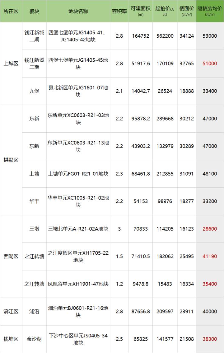 钱江新城二期还有地块吗,钱江新城二期一线江景地块