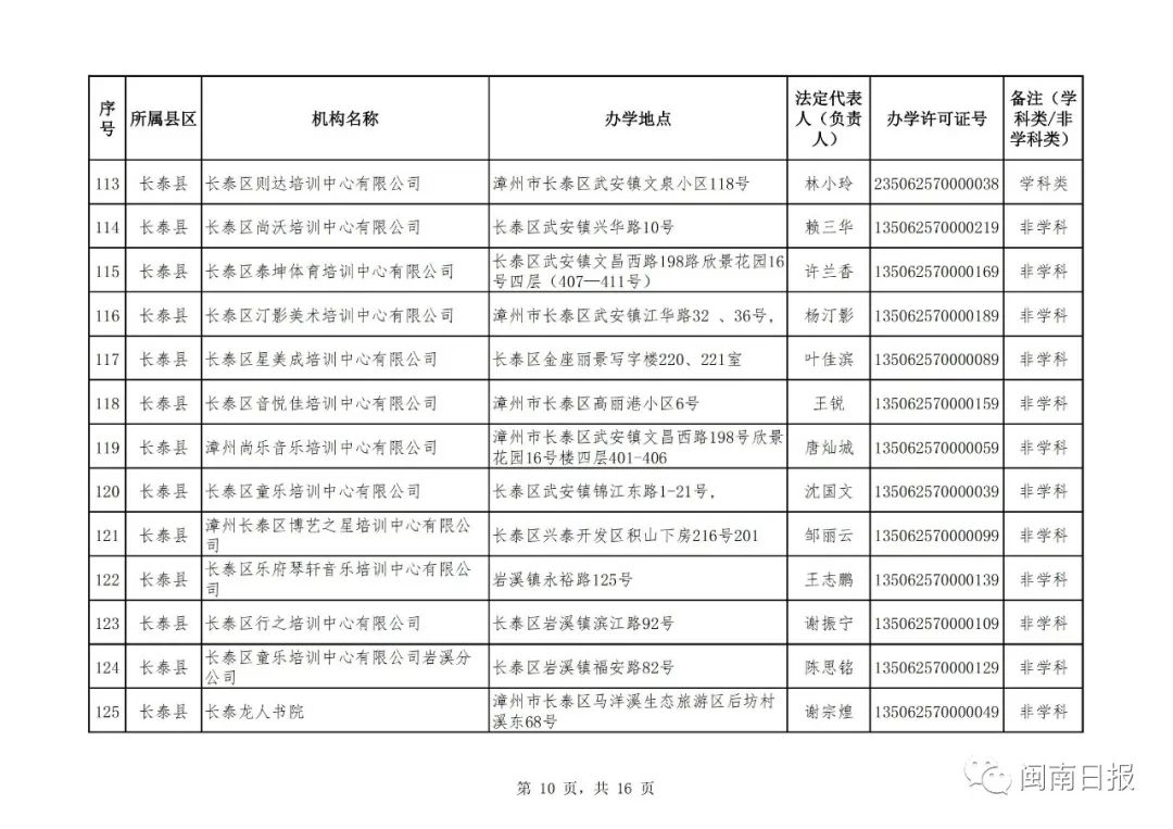 漳州校外培训机构黑名单,漳州市线下培训机构