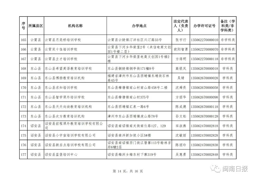 漳州校外培训机构黑名单,漳州市线下培训机构