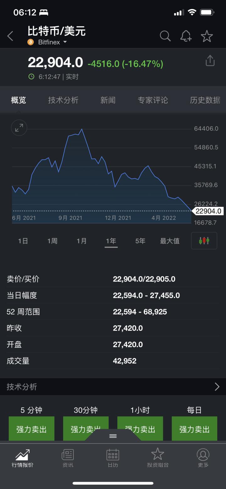 跌麻了！*币特比**一天跌掉16%，超26万人爆仓，跌破成本，矿工也撑不住了